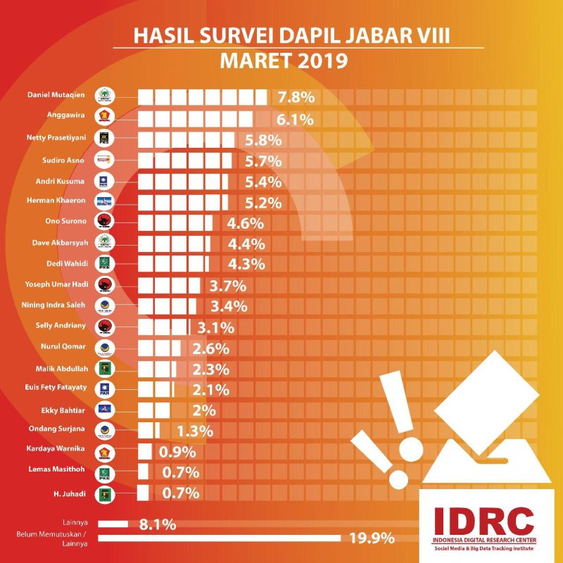  Hasil Survei Indonesia Digital Research Center (IDRC) Jabar VIII pada Maret 2019