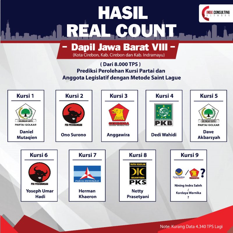 Hasil Real Count Pemilihan Legislatif (Pileg) 2019 Daerah Pemilihan (Dapil) Jawa Barat VIII (Kota Cirebon, Kab. Cirebon, Kab. Indramayu)

