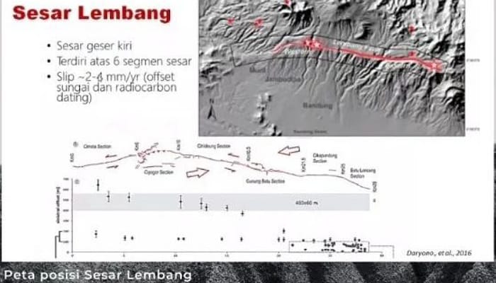 Mitigasi potensi gempa akibat Sesar Lembang.